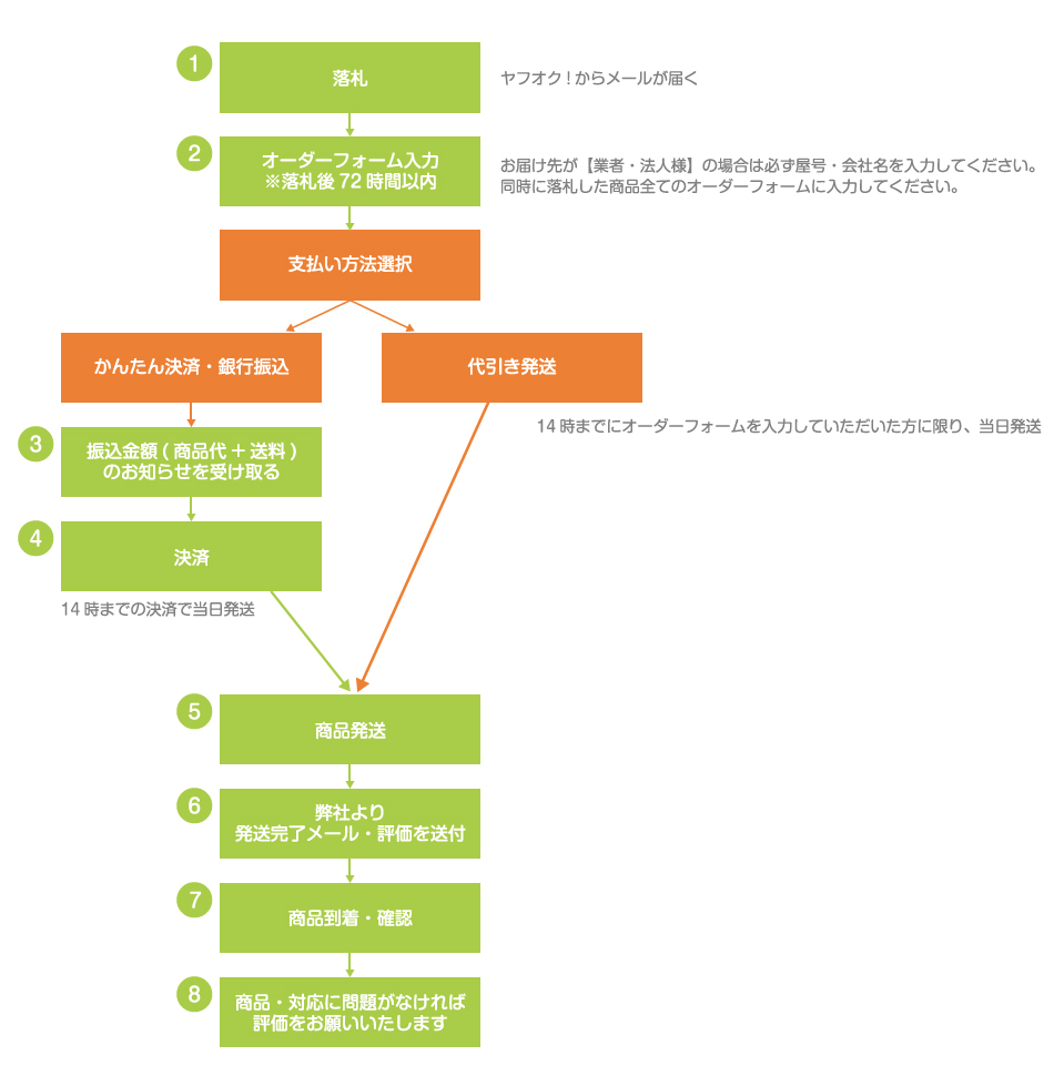 商品お引き取りまでの流れ